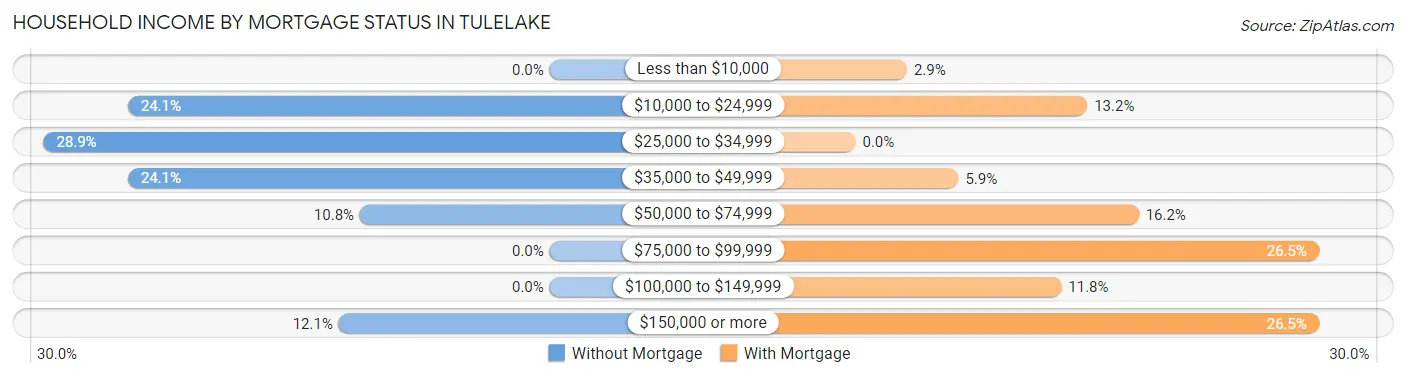 Household Income by Mortgage Status in Tulelake