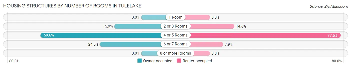 Housing Structures by Number of Rooms in Tulelake