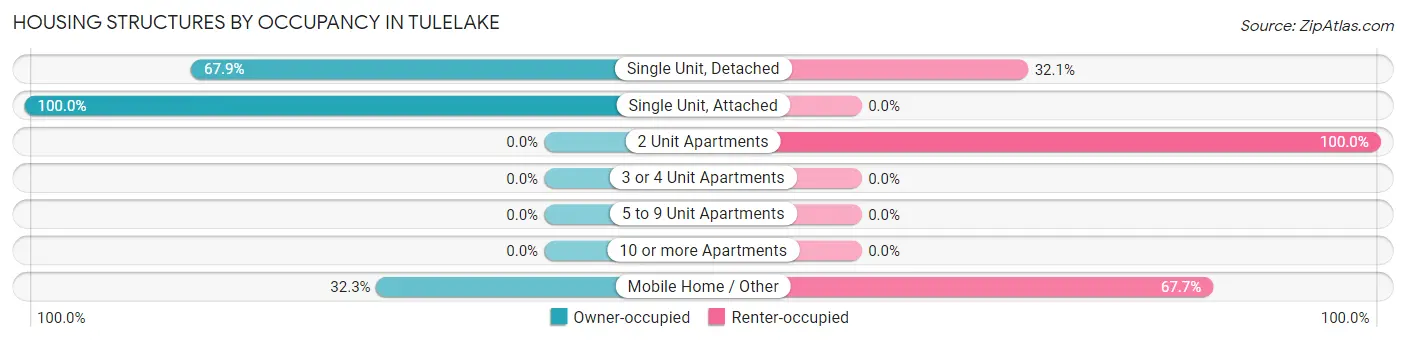Housing Structures by Occupancy in Tulelake