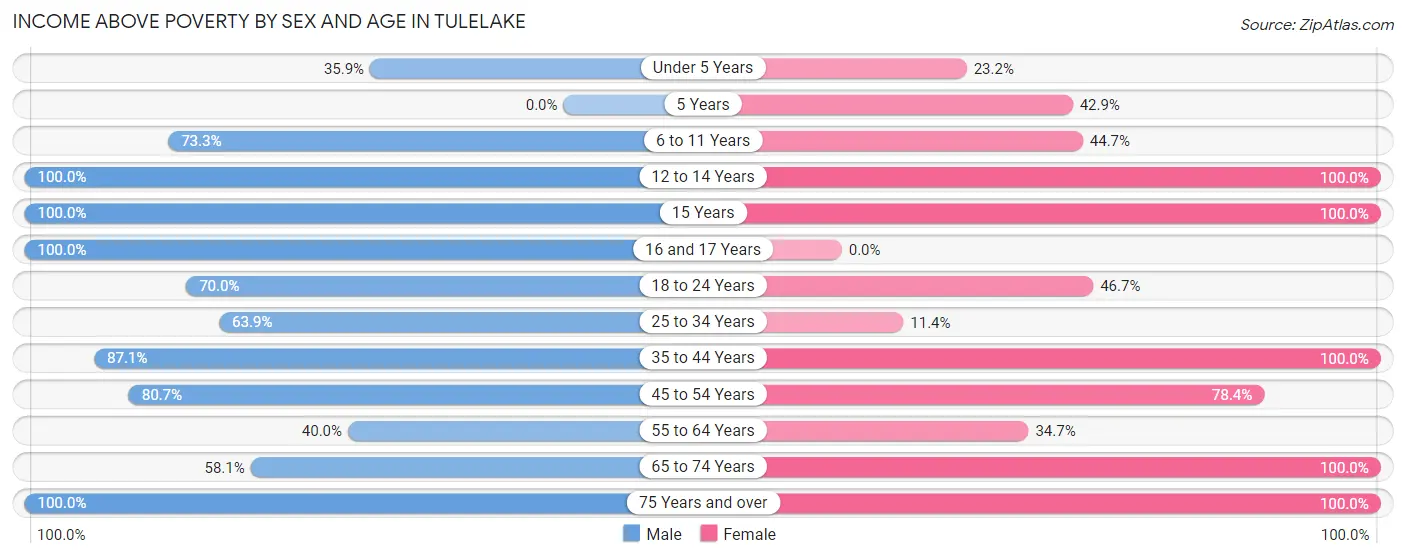 Income Above Poverty by Sex and Age in Tulelake