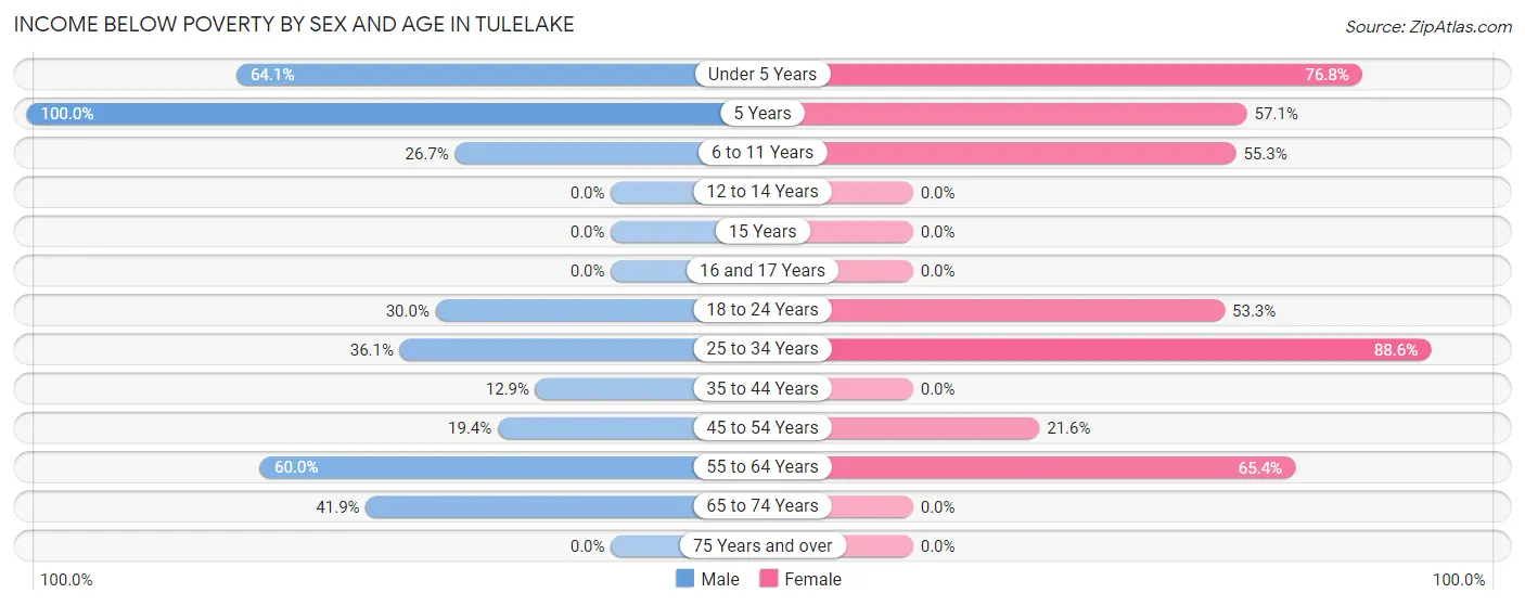 Income Below Poverty by Sex and Age in Tulelake