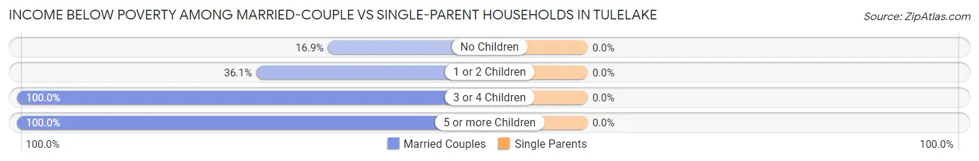 Income Below Poverty Among Married-Couple vs Single-Parent Households in Tulelake