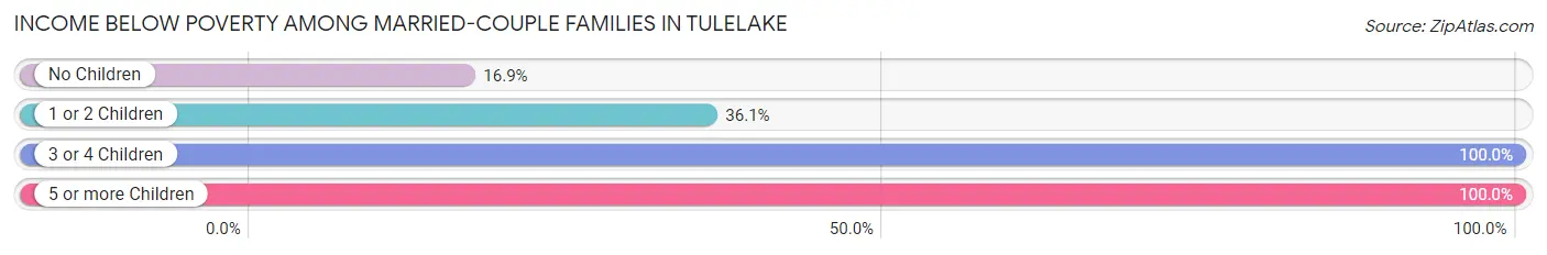 Income Below Poverty Among Married-Couple Families in Tulelake