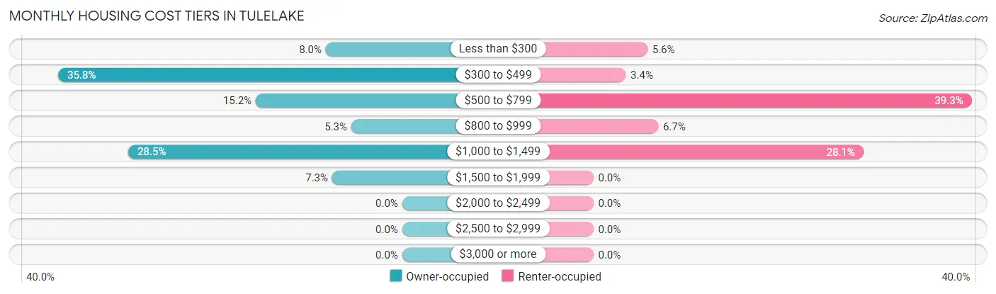 Monthly Housing Cost Tiers in Tulelake