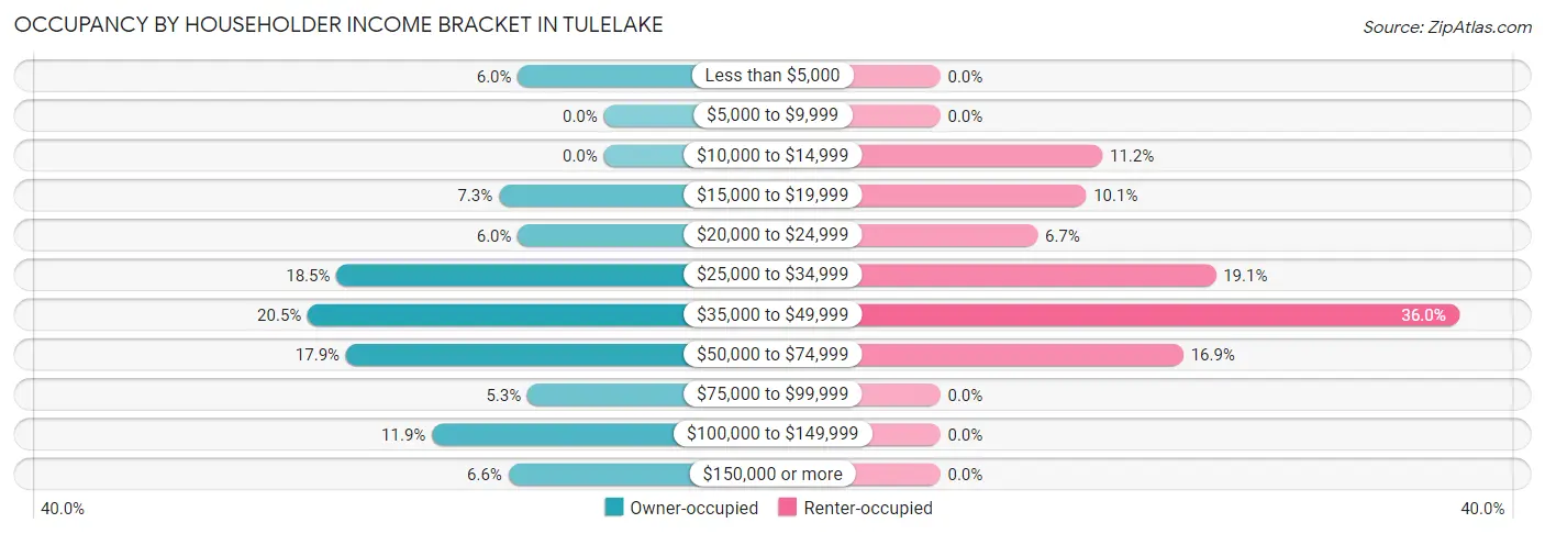 Occupancy by Householder Income Bracket in Tulelake