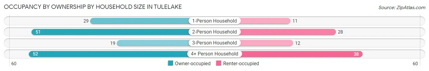 Occupancy by Ownership by Household Size in Tulelake