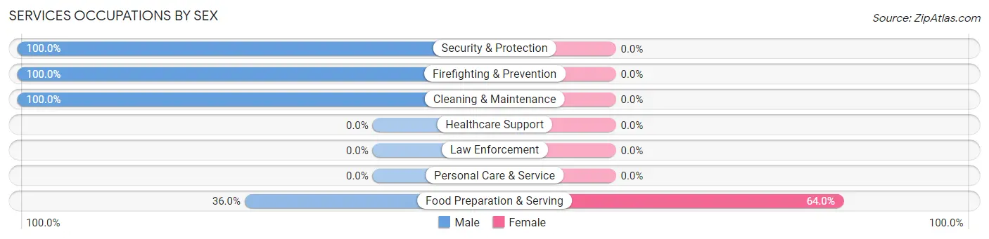 Services Occupations by Sex in Tulelake
