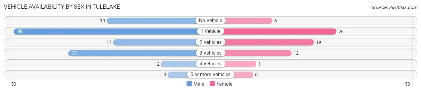 Vehicle Availability by Sex in Tulelake