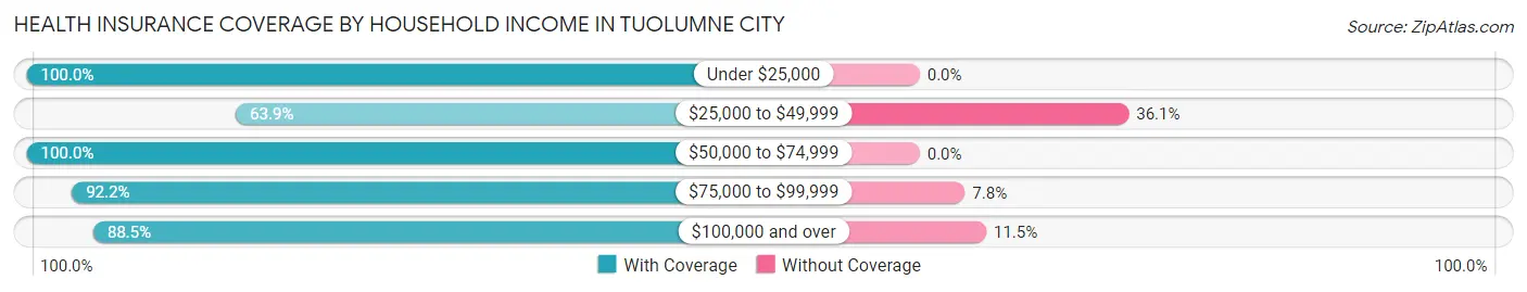 Health Insurance Coverage by Household Income in Tuolumne City