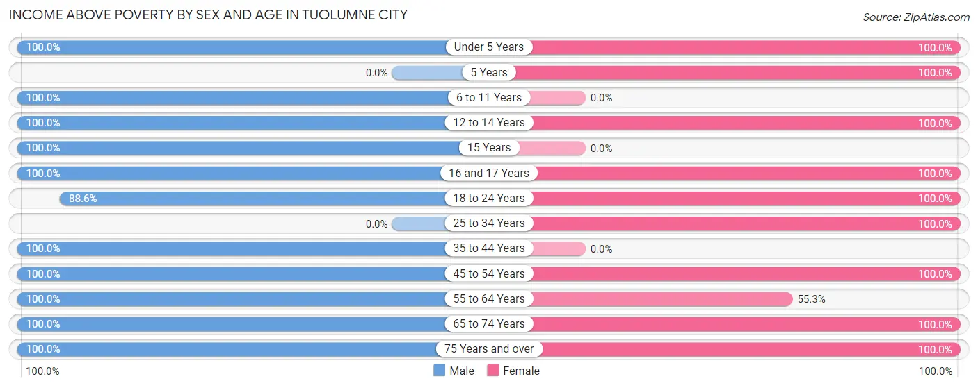 Income Above Poverty by Sex and Age in Tuolumne City