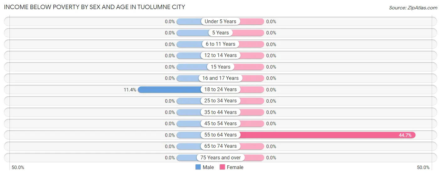 Income Below Poverty by Sex and Age in Tuolumne City