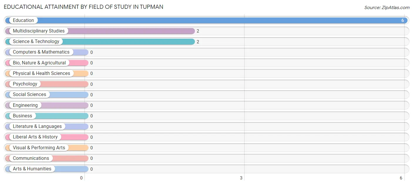Educational Attainment by Field of Study in Tupman