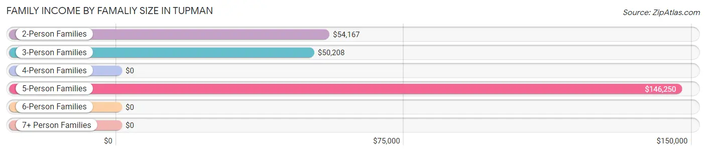 Family Income by Famaliy Size in Tupman