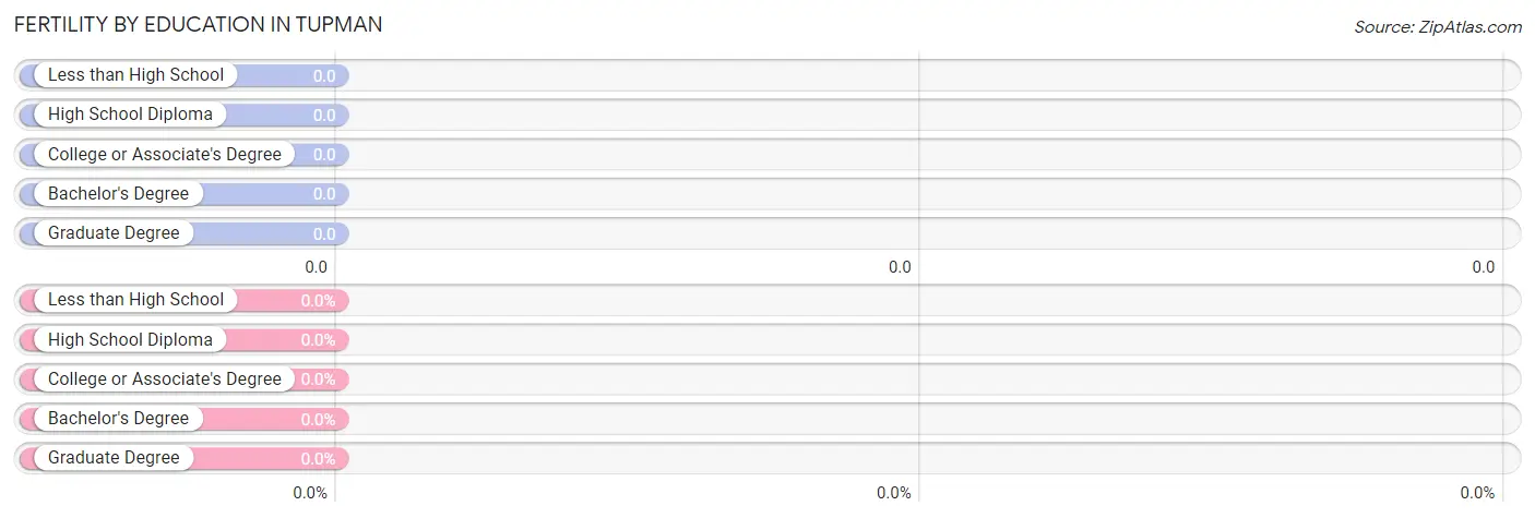 Female Fertility by Education Attainment in Tupman