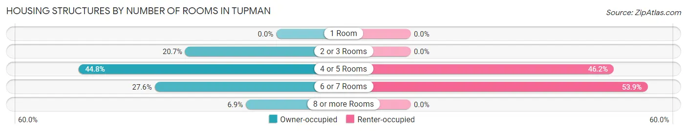 Housing Structures by Number of Rooms in Tupman
