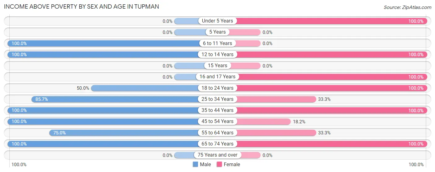 Income Above Poverty by Sex and Age in Tupman