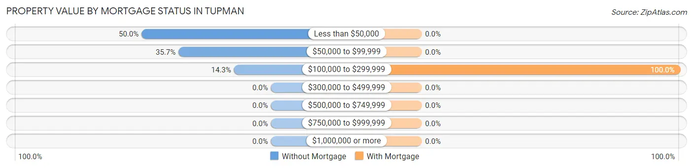 Property Value by Mortgage Status in Tupman