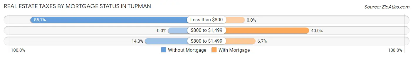 Real Estate Taxes by Mortgage Status in Tupman