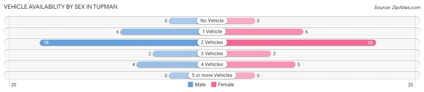 Vehicle Availability by Sex in Tupman