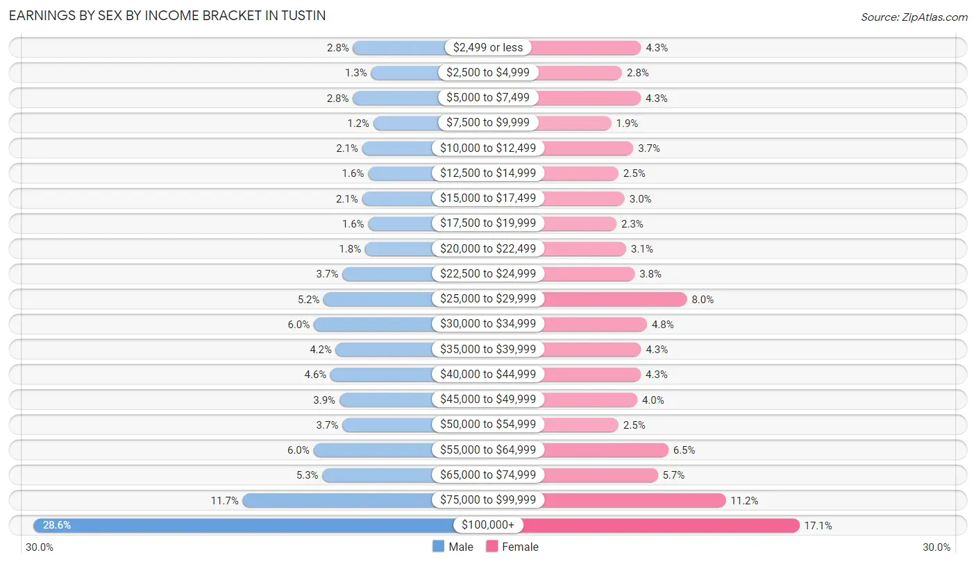 Earnings by Sex by Income Bracket in Tustin