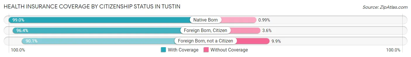 Health Insurance Coverage by Citizenship Status in Tustin