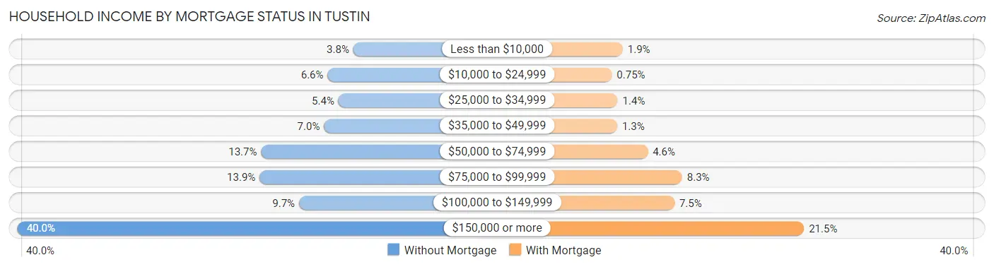 Household Income by Mortgage Status in Tustin