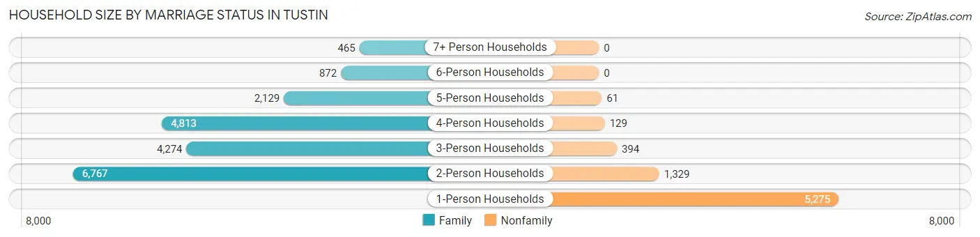 Household Size by Marriage Status in Tustin