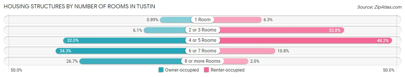 Housing Structures by Number of Rooms in Tustin