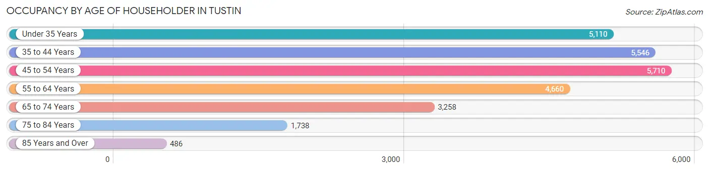 Occupancy by Age of Householder in Tustin