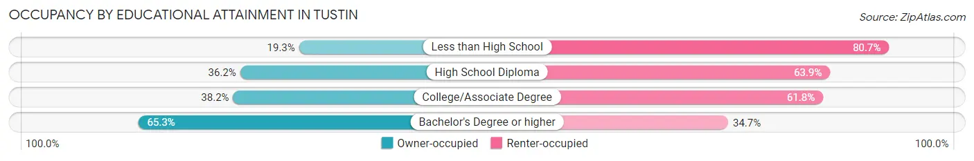 Occupancy by Educational Attainment in Tustin