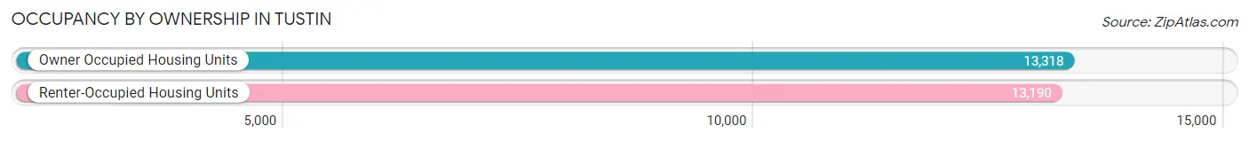 Occupancy by Ownership in Tustin