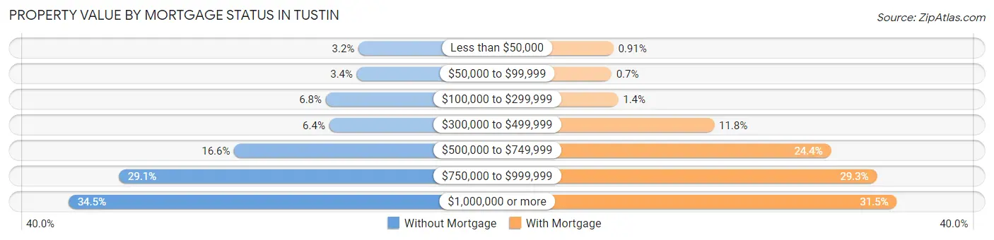 Property Value by Mortgage Status in Tustin