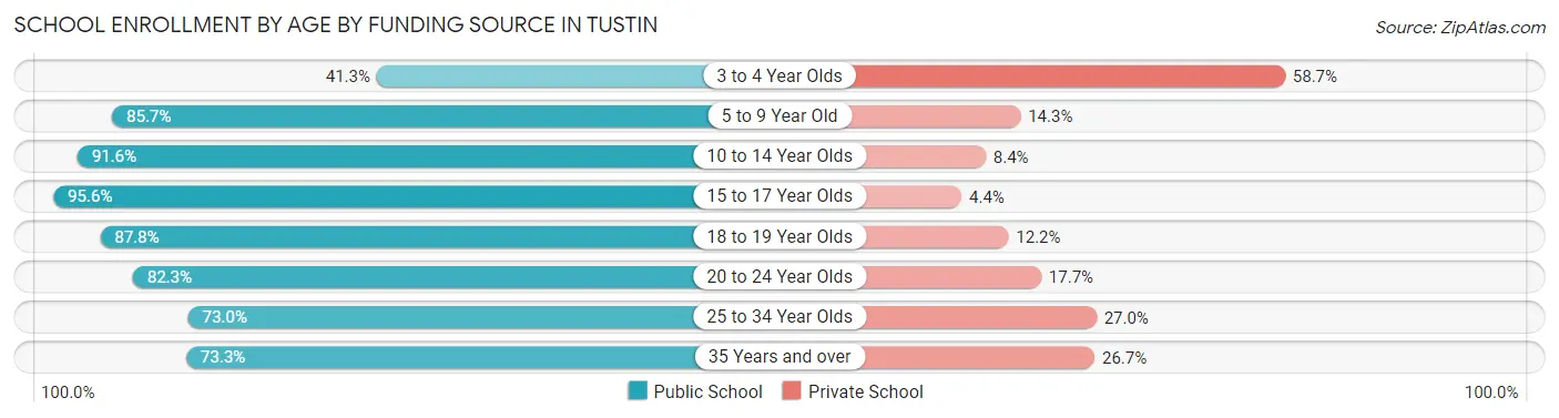 School Enrollment by Age by Funding Source in Tustin