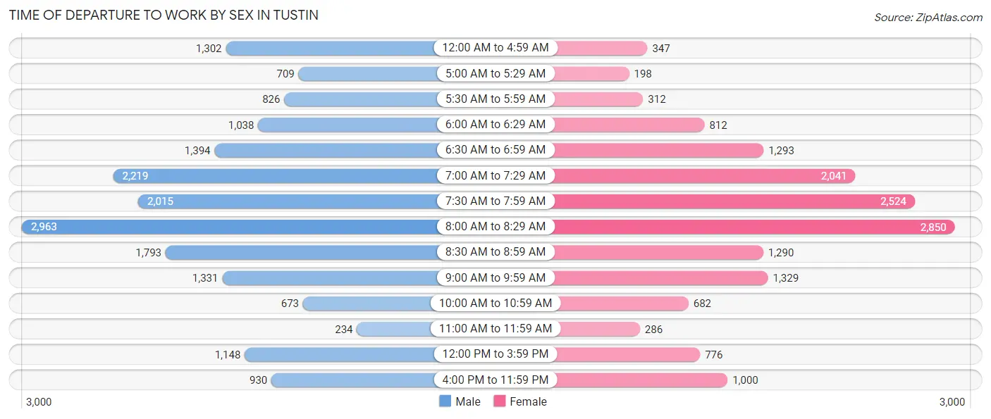 Time of Departure to Work by Sex in Tustin