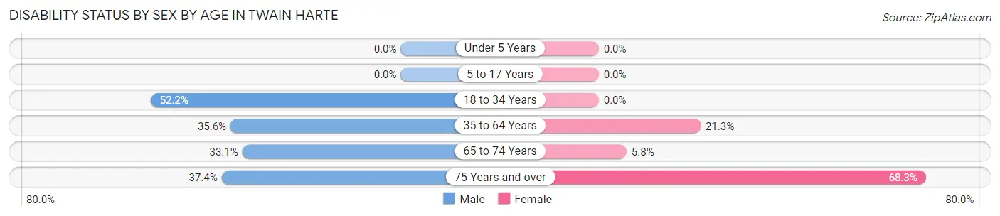 Disability Status by Sex by Age in Twain Harte
