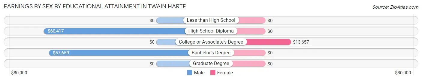 Earnings by Sex by Educational Attainment in Twain Harte