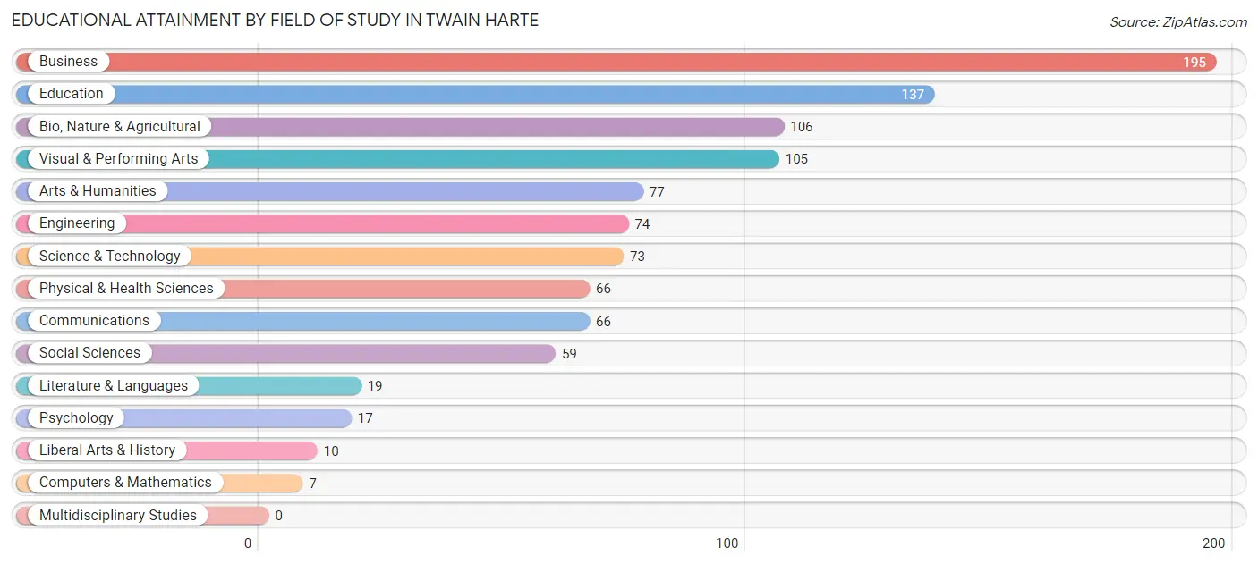 Educational Attainment by Field of Study in Twain Harte