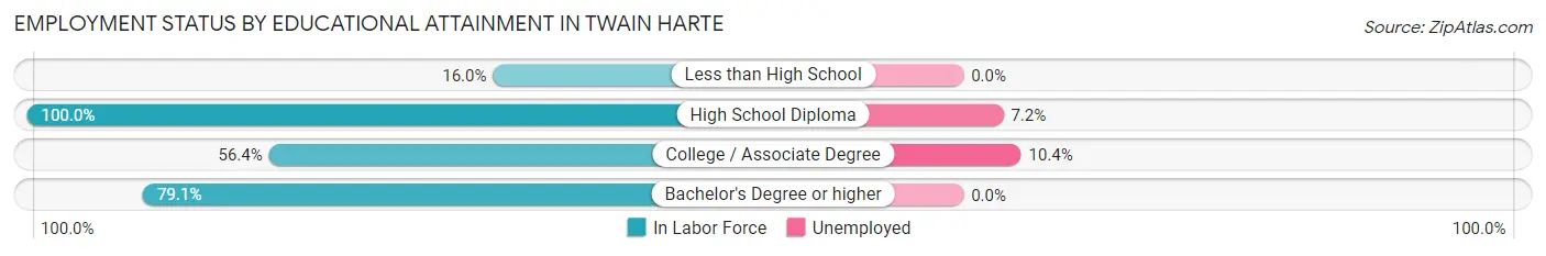 Employment Status by Educational Attainment in Twain Harte