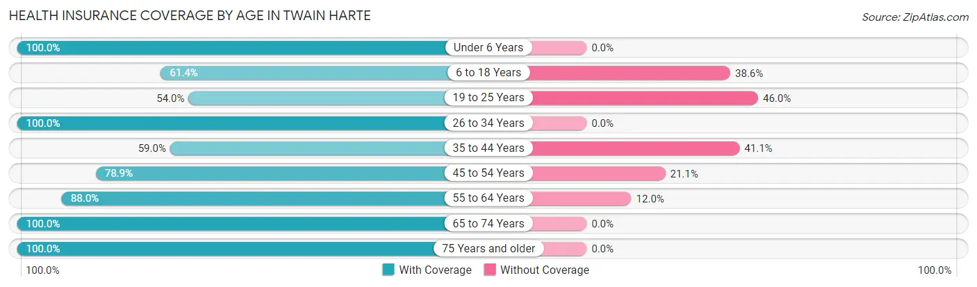 Health Insurance Coverage by Age in Twain Harte