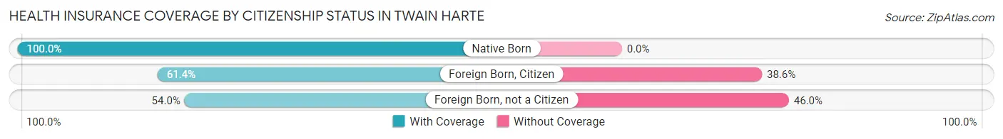 Health Insurance Coverage by Citizenship Status in Twain Harte