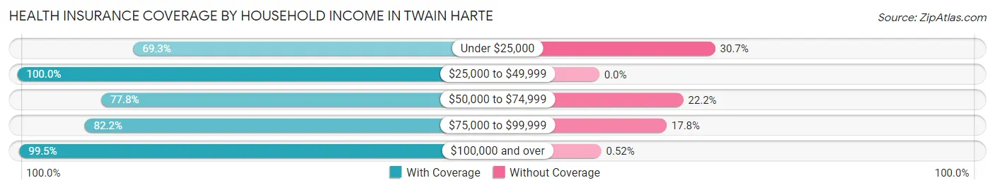 Health Insurance Coverage by Household Income in Twain Harte