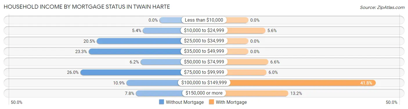 Household Income by Mortgage Status in Twain Harte