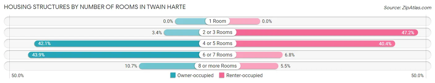 Housing Structures by Number of Rooms in Twain Harte