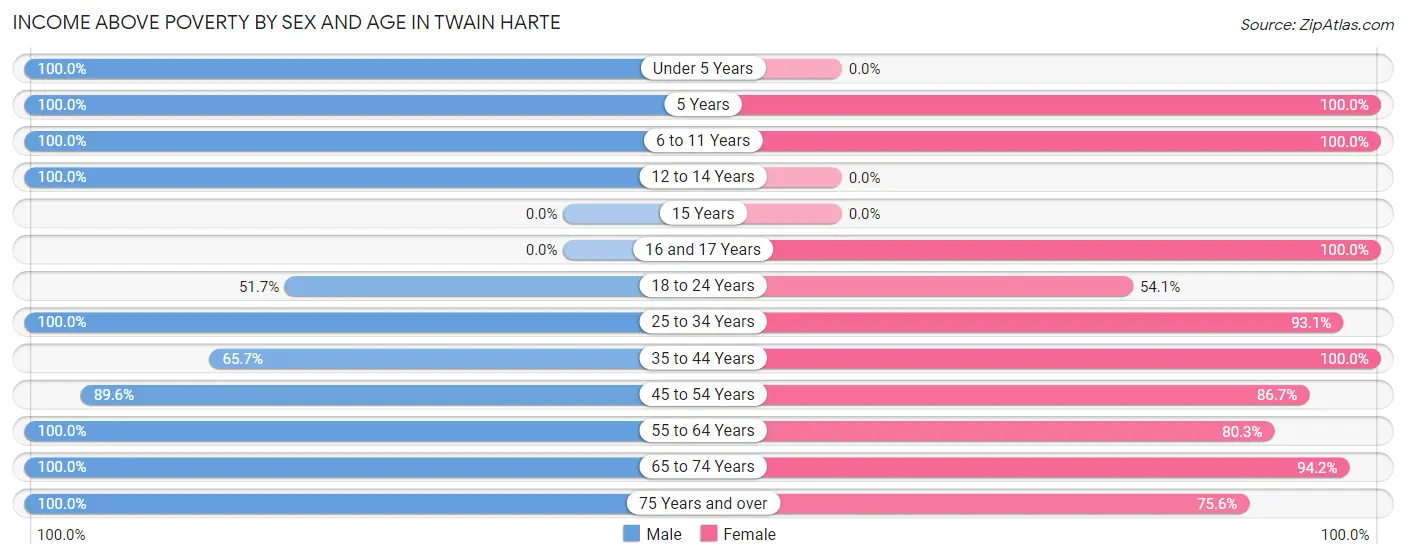 Income Above Poverty by Sex and Age in Twain Harte