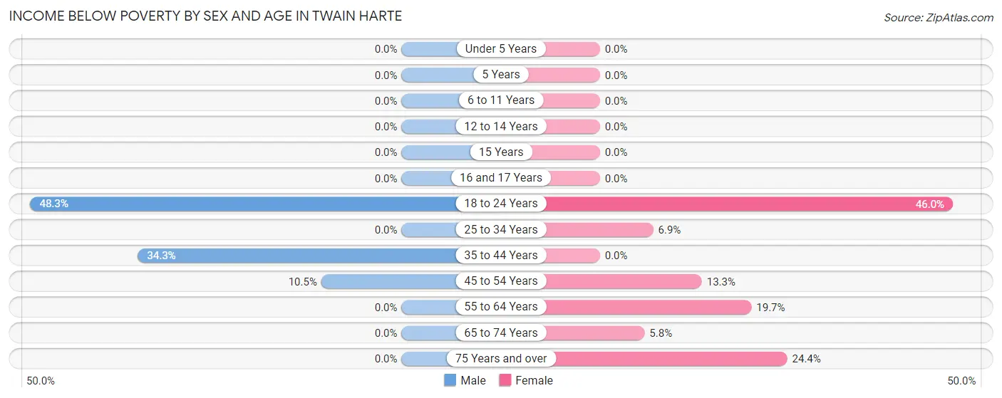 Income Below Poverty by Sex and Age in Twain Harte
