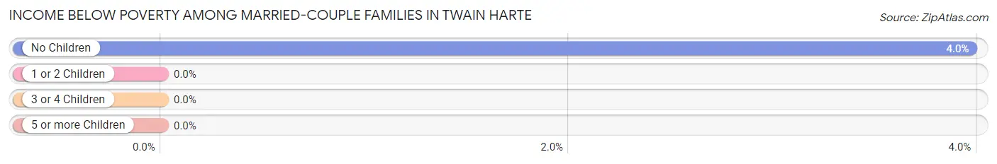 Income Below Poverty Among Married-Couple Families in Twain Harte