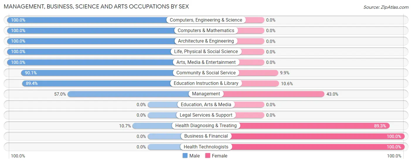 Management, Business, Science and Arts Occupations by Sex in Twain Harte