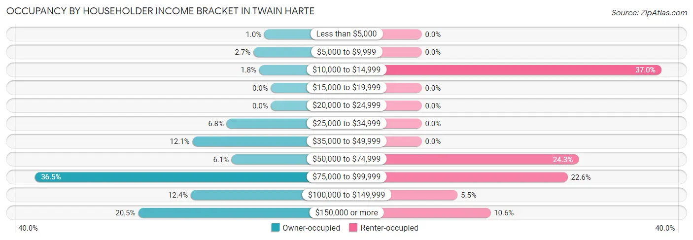 Occupancy by Householder Income Bracket in Twain Harte
