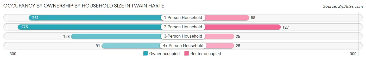 Occupancy by Ownership by Household Size in Twain Harte