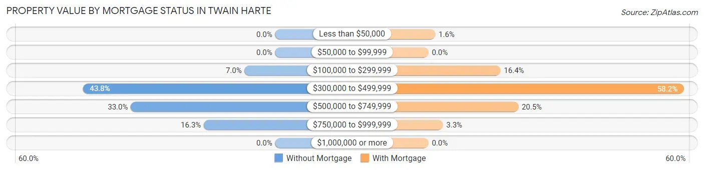Property Value by Mortgage Status in Twain Harte